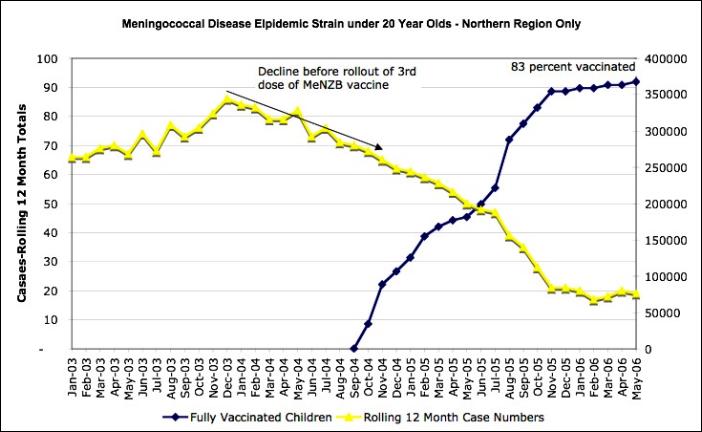 A diagram of the meningococcal NZ disease outbreak vs vaccinated percentage